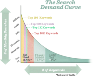 Keywords Search Demand Curve